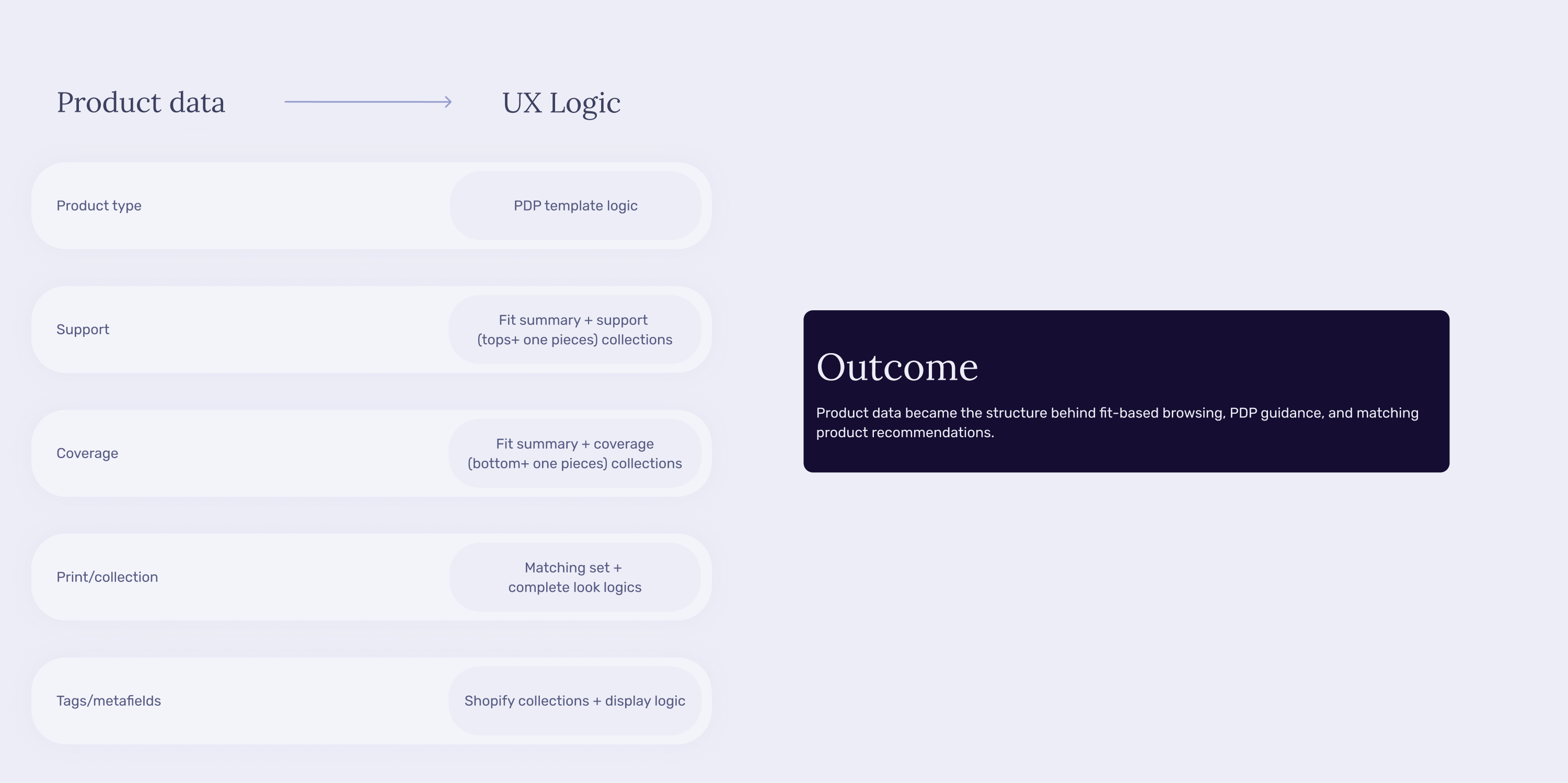 Product attributes and relationships supporting fit-based filtering and recommendations.