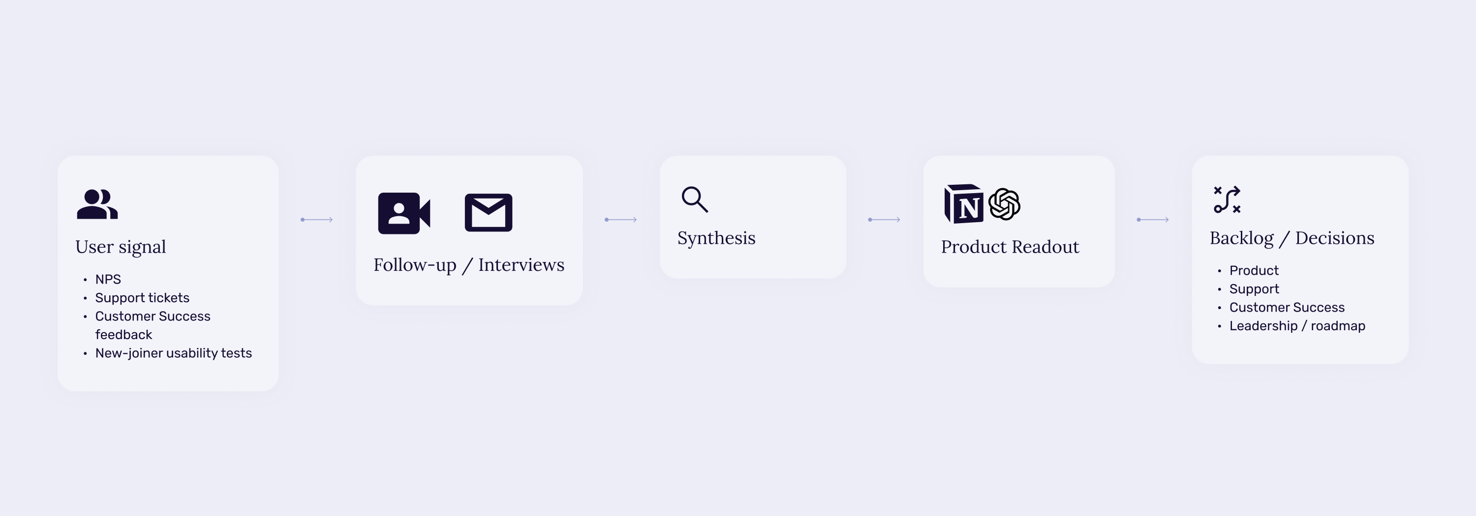Diagram of NAVIT’s monthly research process from user feedback through synthesis to product decisions.
