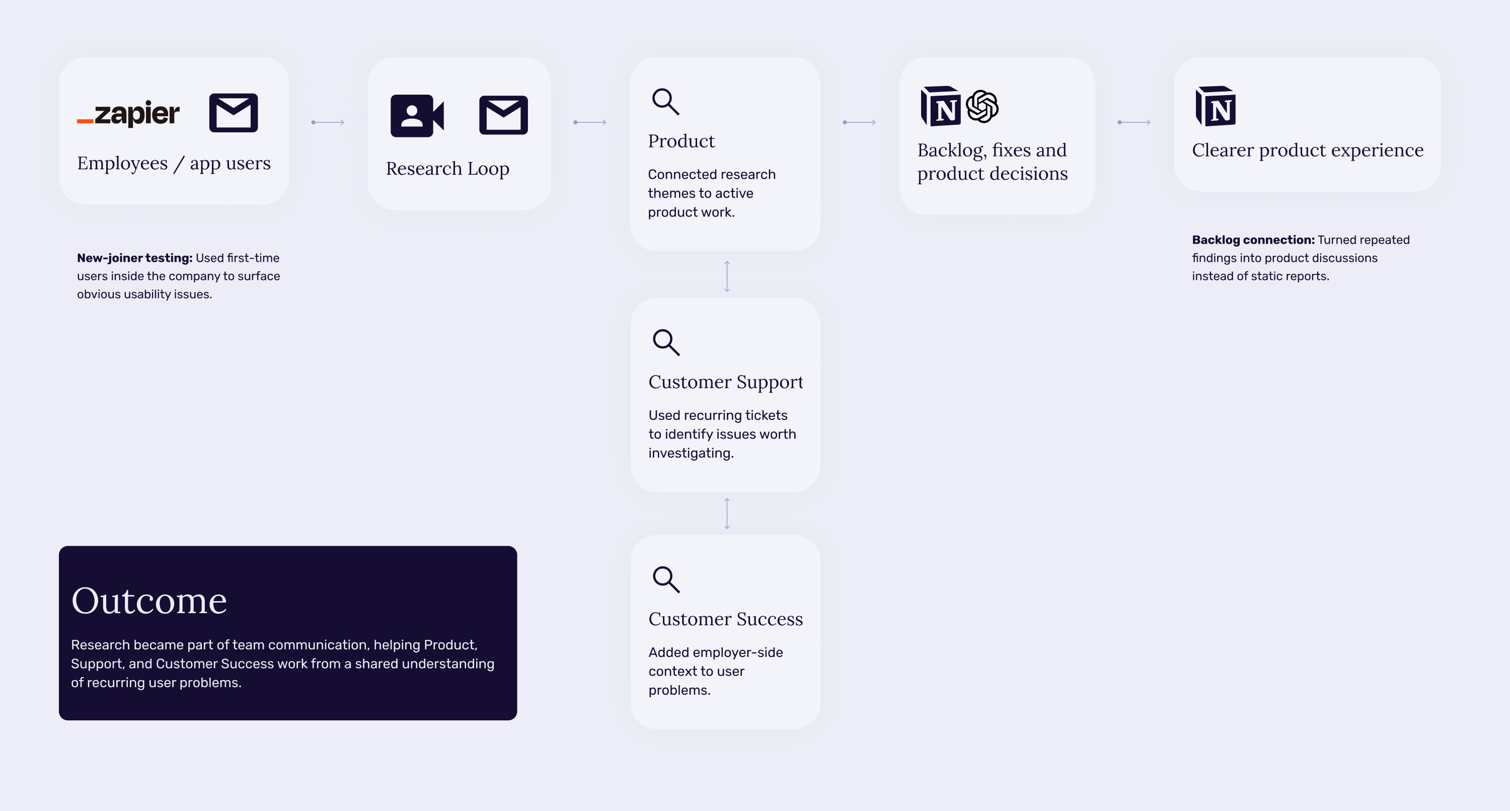 Feedback loop connecting Product, Support, Customer Success, and user research.
