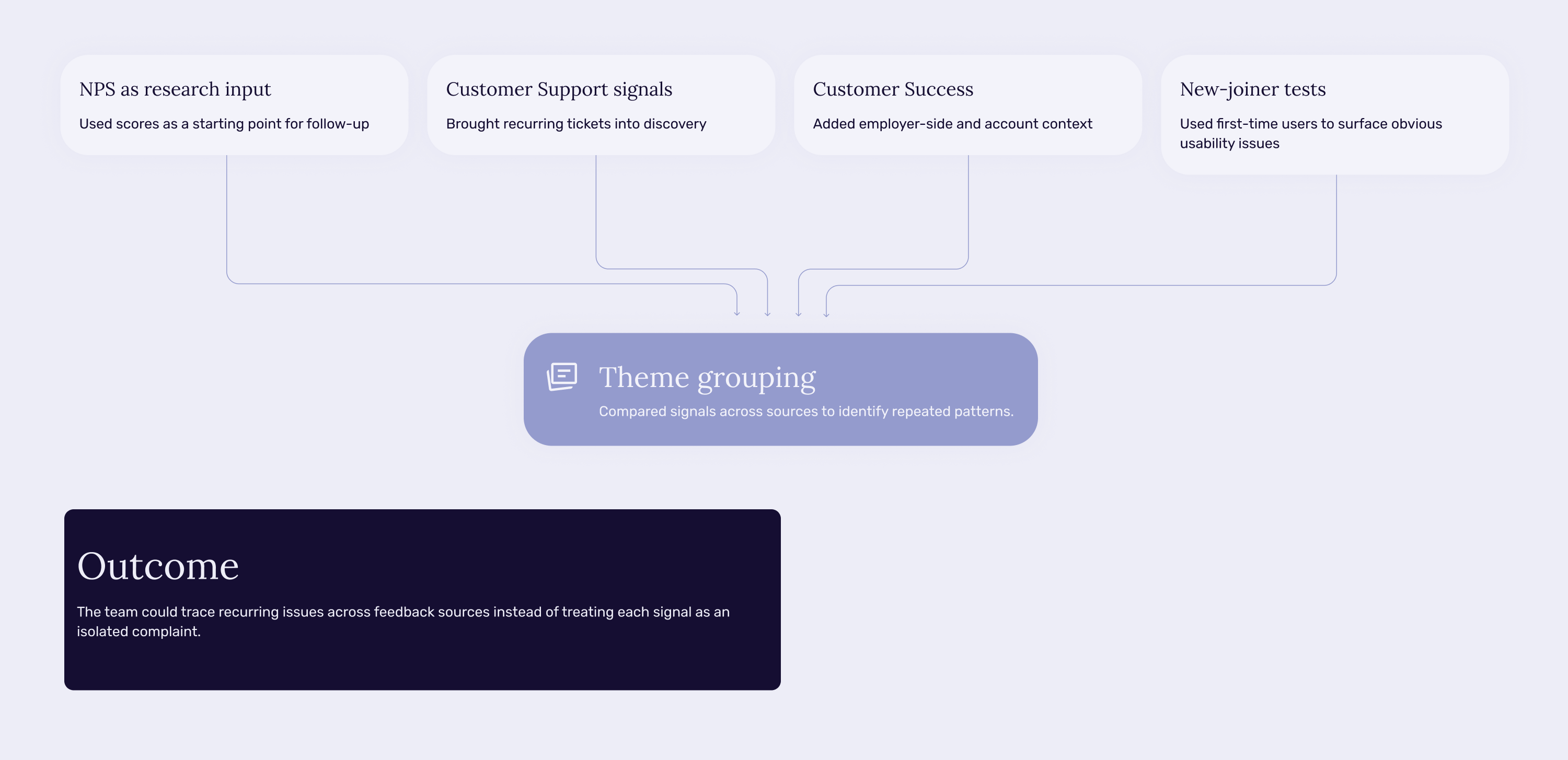 Diagram connecting NPS, Support, Customer Success, and new-joiner feedback to theme grouping.
