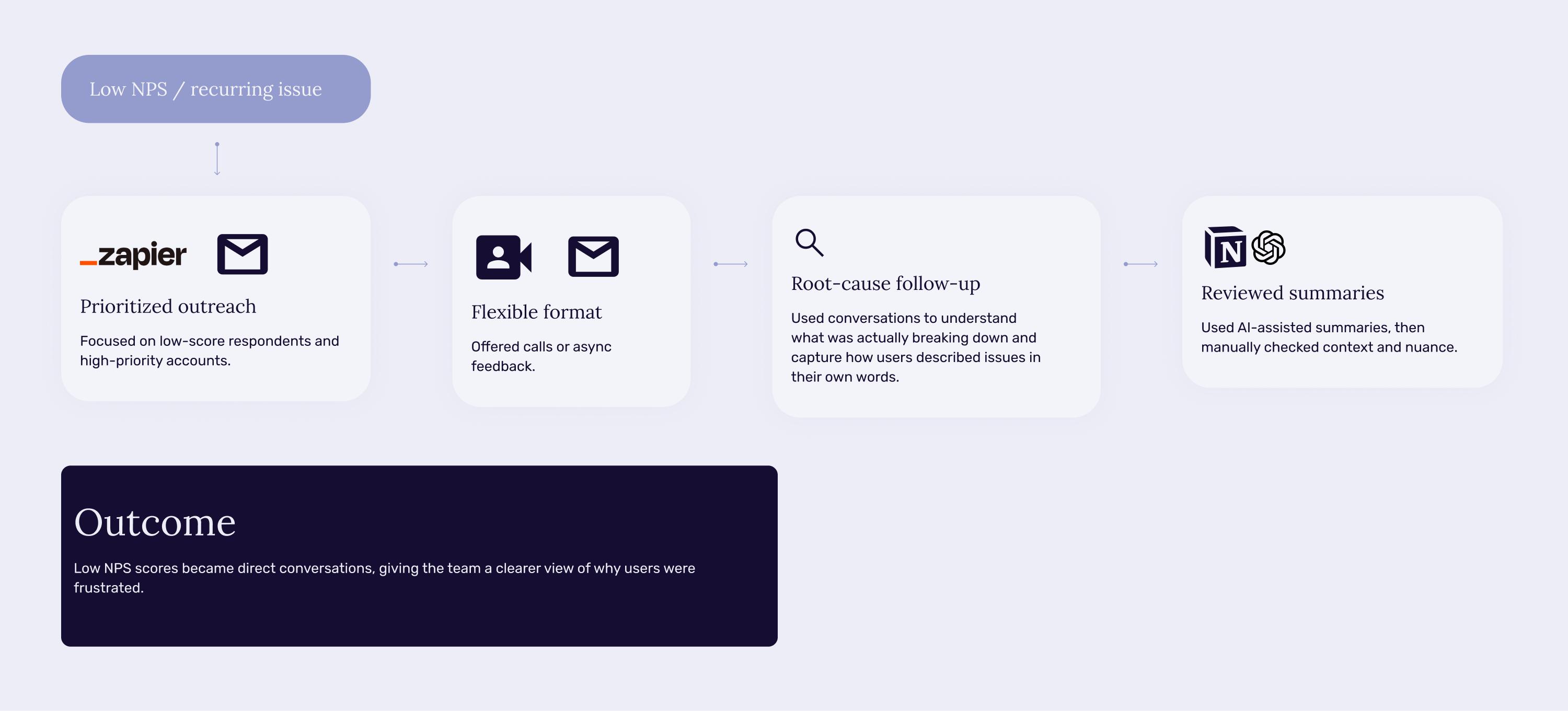 Research outreach flow from selecting users to interview or async feedback.